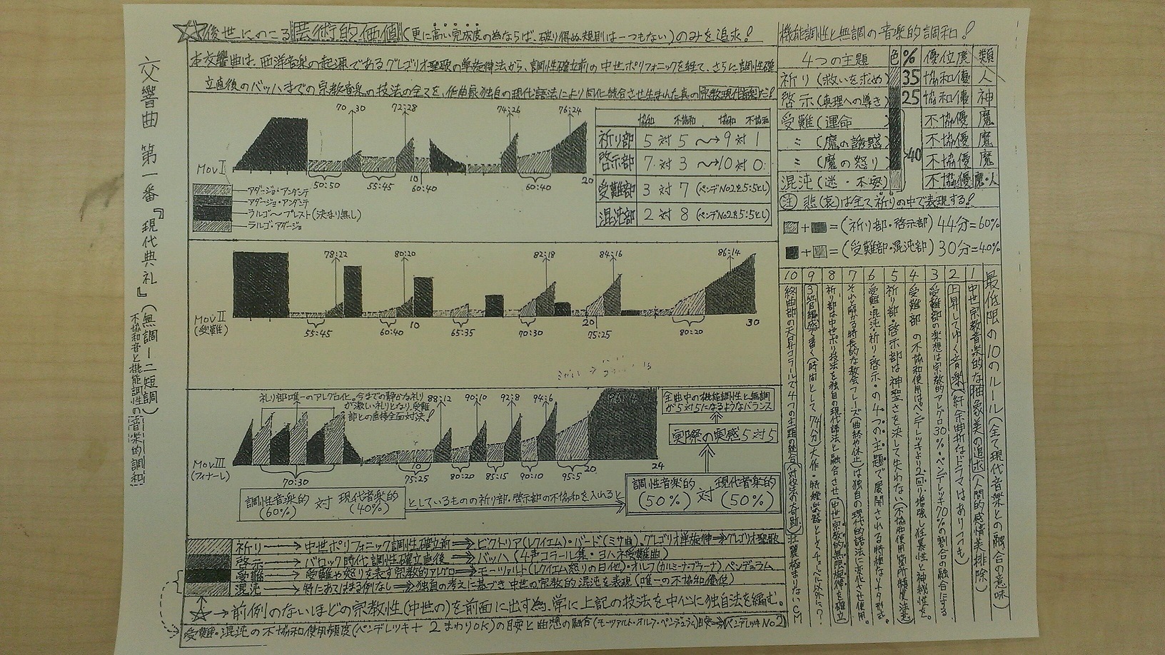 佐村河内守さんの指示書を元に曲を作ってみる ７分の７拍子